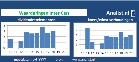 dividend/><BR><p>Het Poolse bedrijf  keerde in de afgelopen vijf jaar haar aandeelhouders geen dividenden uit. Het doorsnee dividendrendement van het aandeel over de periode 2015-2020 lag op 0,4 procent. </p>Medio 2020 lag de koers/winst-verhouding van het aandeel 193. </p><p class=